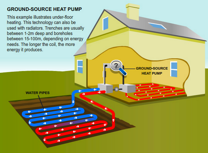 Ground Source Heat Pumps - How They Work