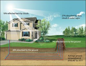 How to Choose a Geothermal Heating System