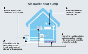 The Advantages of Installing a Heat Pump
